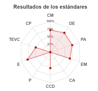 Ejemplo de resultado de los estándares Trilema con ePorfolio